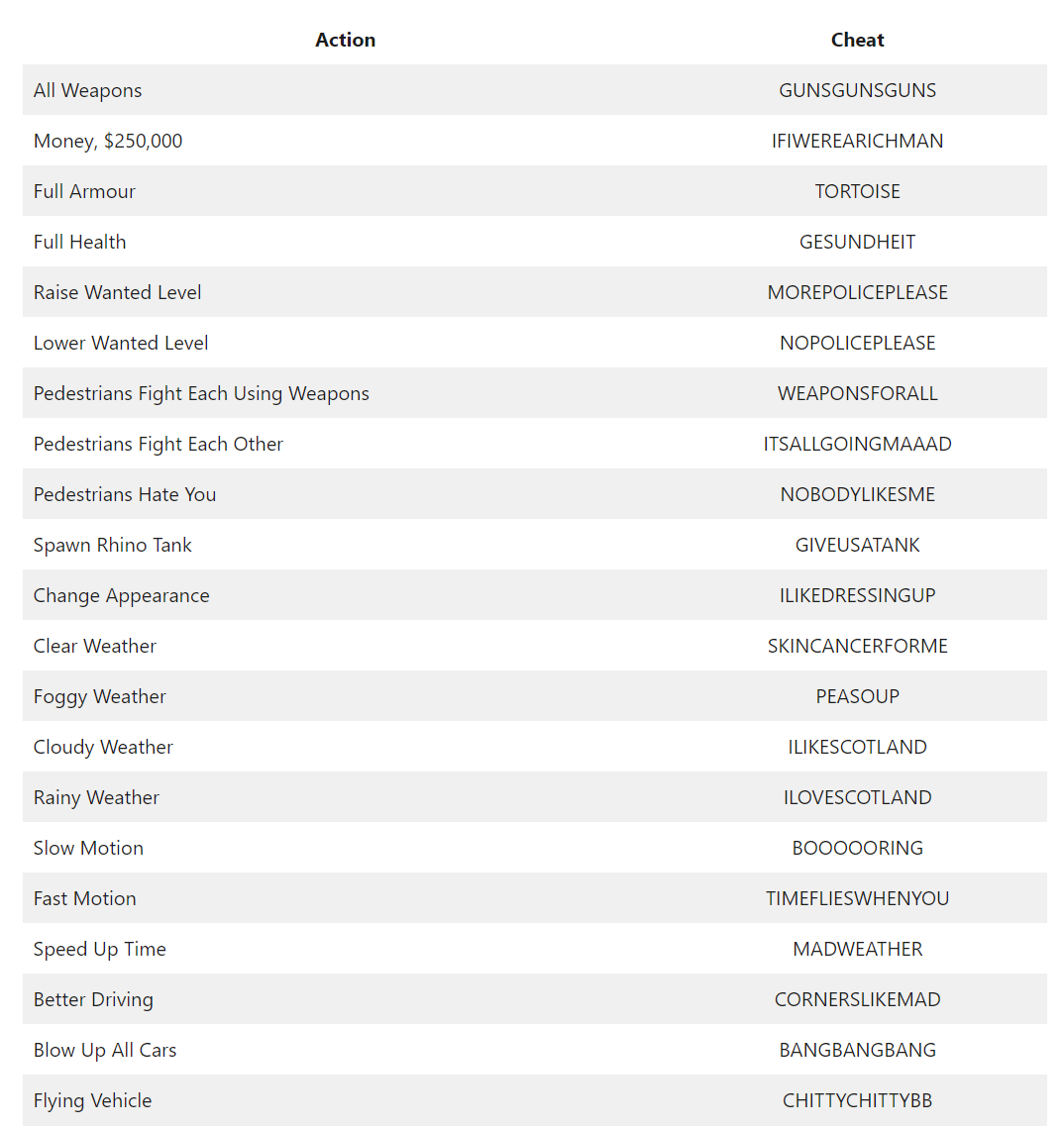 GTA 3 Netflix All Cheat Codes