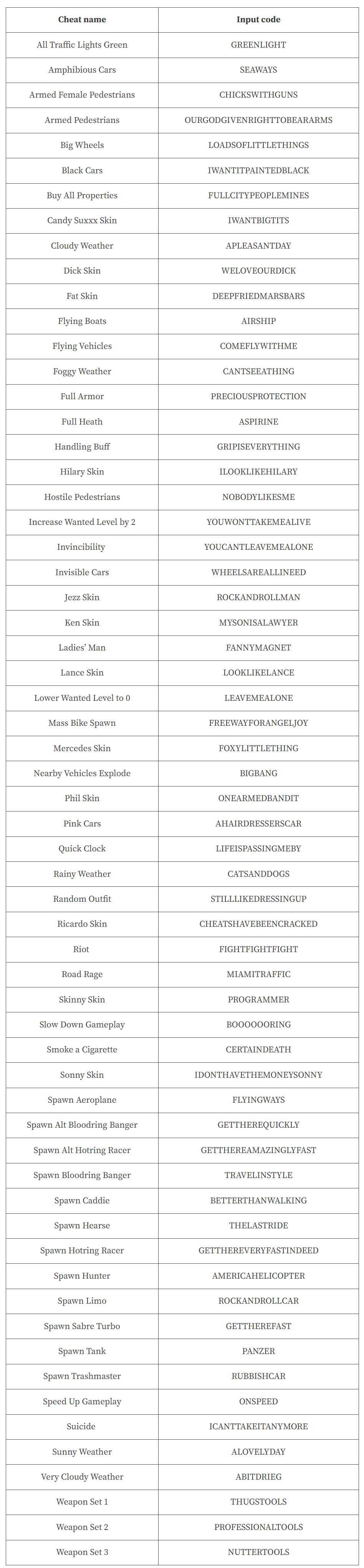 GTA Vice City Netflix All Cheat Codes